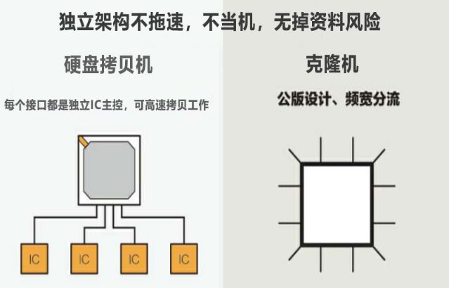 硬盤拷貝機和克隆機有什么區別?