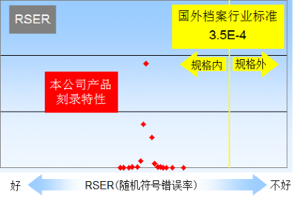 檔案級藍光刻錄機-IONEER BDR-PRIMA-L