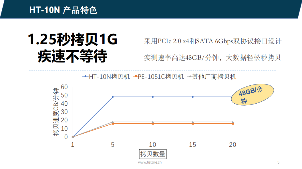 Hstorage NV-10S拷貝機，SATA&PCIe協(xié)議接口拷貝 